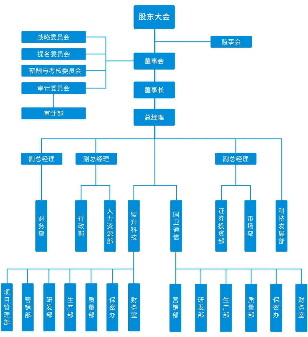 盟升电子组织结构